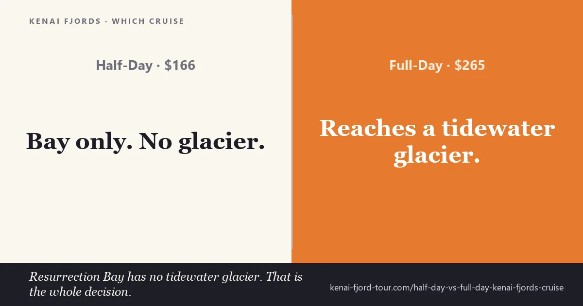 Half-day vs full-day Kenai Fjords cruise — the half-day stays in Resurrection Bay and never reaches a glacier